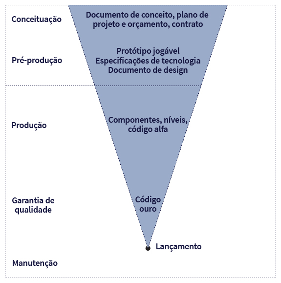 Esquema projetual. Dentro de um retângulo branco há um triângulo cinza invertido, com a ponta para baixo. O retângulo e o triângulo são divididos em seções, por linhas. Na primeira linha, a seção com a palavra CONCEITUAÇÃO. No triângulo, há os dados DOCUMENTO DE CONCEITO, PLANO DE PROJETO E ORÇAMENTO, CONTRATO. Na segunda linha, a palavra PRÉ-PRODUÇÃO. No triângulo, os dados PROTÓTIPO JOGÁVEL, ESPECIFICAÇÕES DE TECNOLOGIA, DOCUMENTO DE DESIGN. Na terceira linha, a palavra PRODUÇÃO. No triângulo, os dados COMPONENTES, NÍVEIS, CÓDIGO ALFA. Na quarta linha, as palavras GARANTIA DE QUALIDADE. No triângulo, os dados CÓDIGO OURO. Na ponta do triângulo, a palavra LANÇAMENTO. Embaixo, na quinta linha, a palavra MANUTENÇÃO.