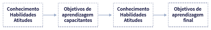 Esquema composto por palavras dentro de quatro retângulos, com setas de indicação de fluxo. Da esquerda para direita, o primeiro retângulo com o texto CONHECIMENTO, HABILIDADES, ATITUDES. Ao lado direito, uma seta que aponta para o retângulo seguinte. Neste, o texto OBJETIVOS DE APRENDIZAGEM CAPACITANTES. ao lado direito, uma seta que aponta para o retângulo seguinte. Neste, o texto CONHECIMENTO, HABILIDADES, ATITUDES. Ao lado direito, uma seta que aponta para o retângulo seguinte.  neste, o texto OBJETIVO DE APRENDIZAGEM FINAL.