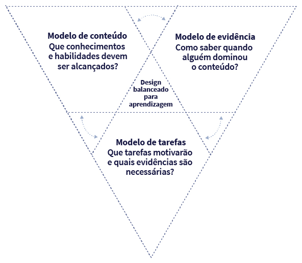 Esquema composto por palavras, triângulos e setas dentro de um triângulo maior, invertido. No canto superior esquerdo, dentro do triângulo, há o título MODELO DE CONTEÚDO. Abaixo deste, a pergunta: QUE CONHECIMENTOS E HABILIDADES DEVEM SER ALCANÇADOS? Ao lado direito, dentro do triângulo, o título MODELO DE EVIDÊNCIA. Abaixo deste, a pergunta: COMO SABER QUANDO ALGUÉM DOMINOU O CONTEÚDO?  Na parte inferior do triângulo invertido há o título MODELO DE TAREFAS. Abaixo deste, a pergunta: QUE TAREFAS MOTIVARAM E QUAIS EVIDÊNCIAS SÃO NECESSÁRIAS? Entre as perguntas há setas com pontas dos dois lados. No centro do triângulo há o texto DESIGN BALANCEADO PARA APRENDIZAGEM.