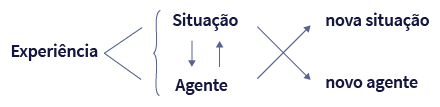 Esquema composto por palavras setas e linhas. À esquerda, a palavra EXPERIÊNCIA. Ao lado direito desta, duas linhas conectadas pela ponta esquerda, apontam para o caractere de chave. Nas extremidades, duas palavras. Acima, a palavra SITUAÇÃO. Abaixo, a palavra AGENTE. Entre as palavras SITUAÇÃO e AGENTE, duas setas: uma aponta para cima e a outra, para baixo. Ao lado direito, duas setas cruzadas. Uma seta parte da palavra SITUAÇÃO e aponta para as palavras NOVO AGENTE, localizadas no canto inferior direito. A outra seta parte da palavra AGENTE e aponta para as palavras NOVA SITUAÇÃO, no canto superior direito.