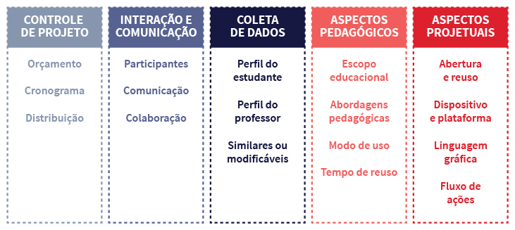 Esquema formado por palavras dispostas em cinco quadros justapostos. No primeiro quadro, na primeira linha, em letras mais grossas, os termos CONTROLE DE PROJETO. Na segunda linha, os termos ORÇAMENTO, CRONOGRAMA, DISTRIBUIÇÃO. No segundo quadro, na primeira linha, em letras mais grossas, os termos INTERAÇÃO E COMUNICAÇÃO. Na segunda linha, os termos PARTICIPANTES, COMUNICAÇÃO, COLABORAÇÃO. No terceiro quadro, na primeira linha, em letras mais grossas, os termos COLETA DE DADOS. Na segunda linha, os termos PERFIL DO ESTUDANTE, PERFIL DO PROFESSOR, SIMILARES OU MODIFICÁVEIS. No quarto quadro, na primeira linha, em letras mais grossas, os termos ASPECTOS PEDAGÓGICOS. Na segunda linha, os termos ESCOPO EDUCACIONAL, ABORDAGENS PEDAGÓGICAS, MODO DE USO, TEMPO DE REUSO. No quinto quadro, na primeira linha, em letras mais grossas, os termos ASPECTOS PROJETUAIS. Na segunda linha, os termos ABERTURA E REUSO, DISPOSITIVO E PLATAFORMA, LINGUAGEM GRÁFICA, FLUXO DE AÇÕES.